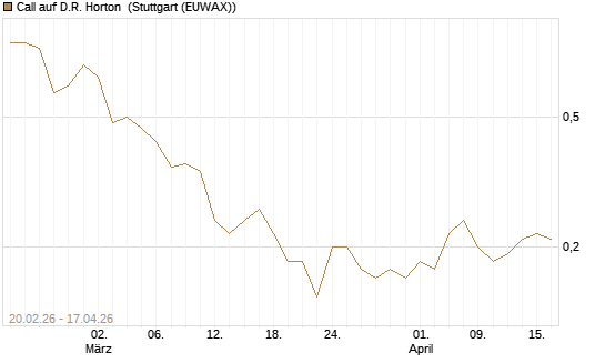 Call auf D.R. Horton [J.P. Morgan Structured Products B.V.] Chart