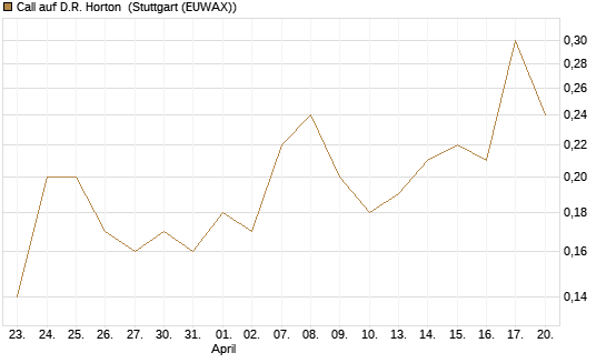 Call auf D.R. Horton [J.P. Morgan Structured Products B.V.] Chart