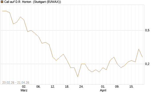 Call auf D.R. Horton [J.P. Morgan Structured Products B.V.] Chart