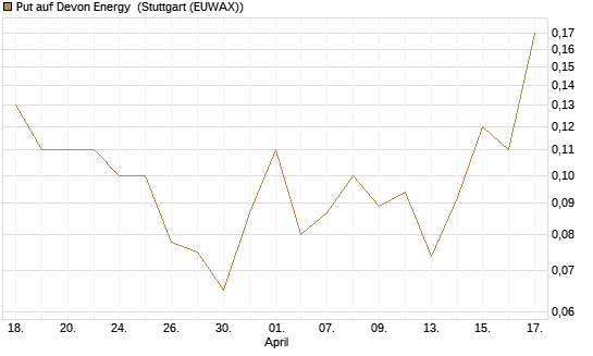 Put auf Devon Energy [J.P. Morgan Structured Products B.V.] Chart