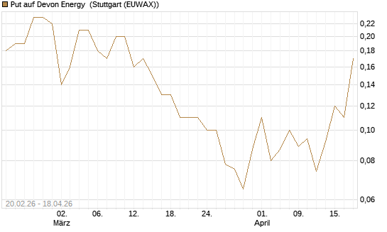 Put auf Devon Energy [J.P. Morgan Structured Products B.V.] Chart
