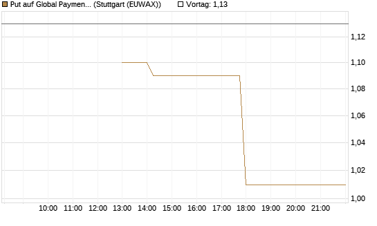 Put auf Global Payments [J.P. Morgan Structured Products B.V.] Chart