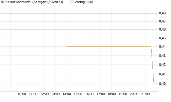 Put auf Microsoft [J.P. Morgan Structured Products B.V.] Chart
