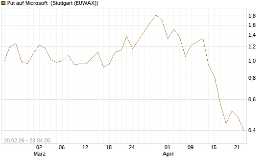 Put auf Microsoft [J.P. Morgan Structured Products B.V.] Chart