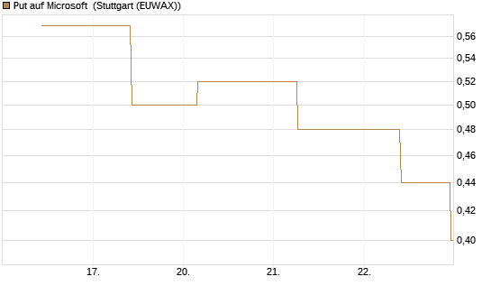 Put auf Microsoft [J.P. Morgan Structured Products B.V.] Chart