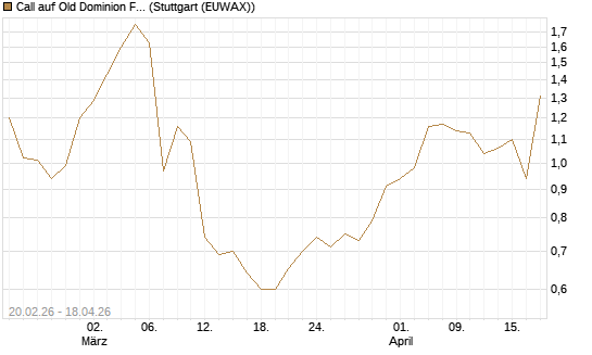 Call auf Old Dominion Freight Line [J.P. Morgan Structured Products B.V.] Chart