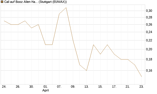 Call auf Booz Allen Hamilton Holding Corporation [J.P. Morgan Structured Products B.V.] Chart