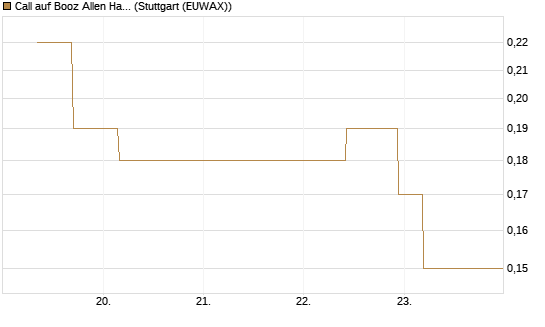 Call auf Booz Allen Hamilton Holding Corporation [J.P. Morgan Structured Products B.V.] Chart