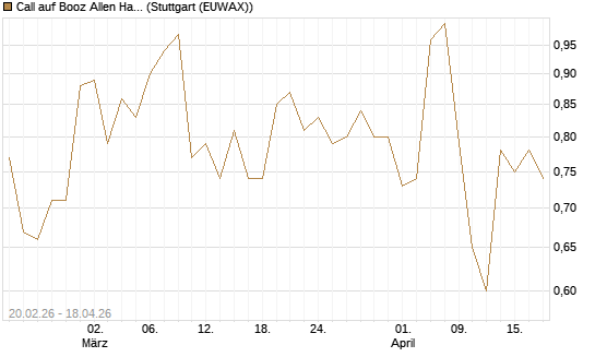 Call auf Booz Allen Hamilton Holding Corporation [J.P. Morgan Structured Products B.V.] Chart