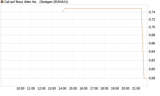 Call auf Booz Allen Hamilton Holding Corporation [J.P. Morgan Structured Products B.V.] Chart