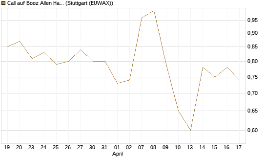 Call auf Booz Allen Hamilton Holding Corporation [J.P. Morgan Structured Products B.V.] Chart