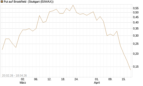 Put auf Brookfield [J.P. Morgan Structured Products B.V.] Chart