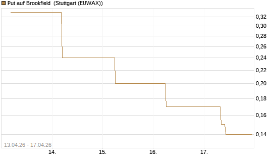 Put auf Brookfield [J.P. Morgan Structured Products B.V.] Chart