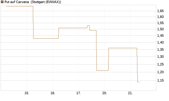 Put auf Carvana [J.P. Morgan Structured Products B.V.] Chart