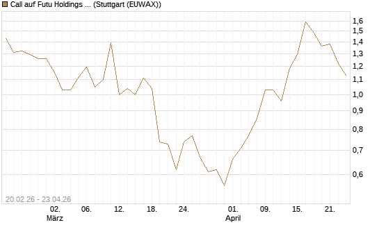 Call auf Futu Holdings ADR [J.P. Morgan Structured Products B.V.] Chart
