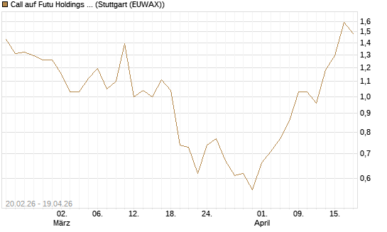 Call auf Futu Holdings ADR [J.P. Morgan Structured Products B.V.] Chart