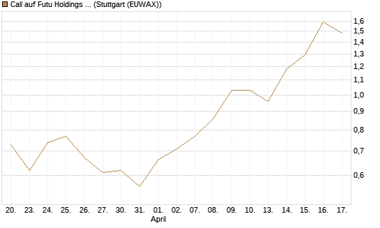 Call auf Futu Holdings ADR [J.P. Morgan Structured Products B.V.] Chart