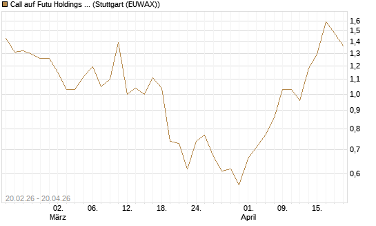 Call auf Futu Holdings ADR [J.P. Morgan Structured Products B.V.] Chart