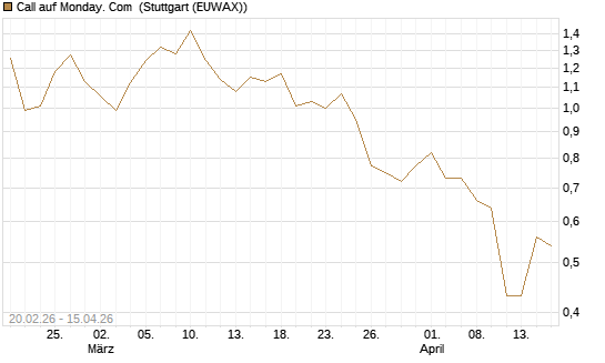 Call auf Monday. Com [J.P. Morgan Structured Products B.V.] Chart