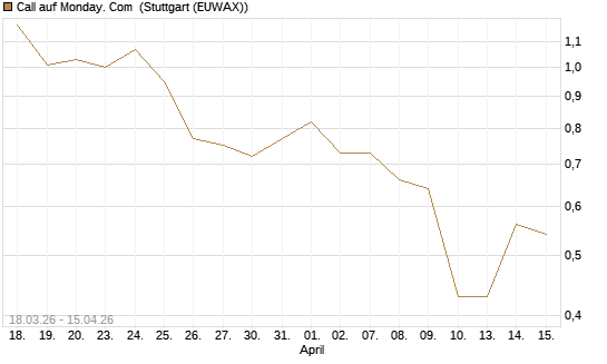 Call auf Monday. Com [J.P. Morgan Structured Products B.V.] Chart