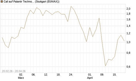 Call auf Palantir Technologies Inc [J.P. Morgan Structured Products B.V.] Chart