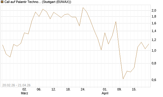 Call auf Palantir Technologies Inc [J.P. Morgan Structured Products B.V.] Chart