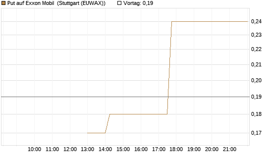 Put auf Exxon Mobil [J.P. Morgan Structured Products B.V.] Chart