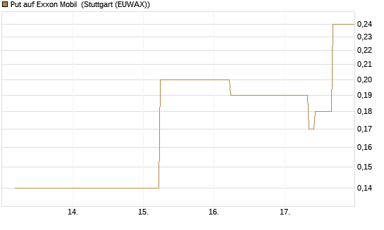 Put auf Exxon Mobil [J.P. Morgan Structured Products B.V.] Chart