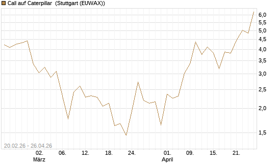Call auf Caterpillar [J.P. Morgan Structured Products B.V.] Chart