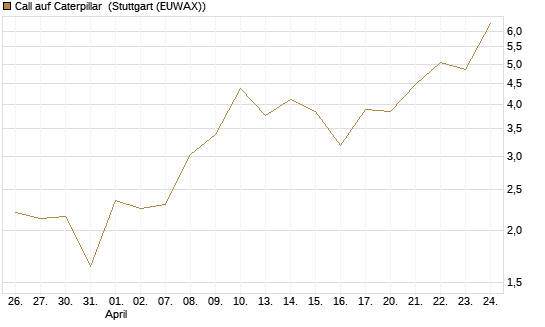 Call auf Caterpillar [J.P. Morgan Structured Products B.V.] Chart