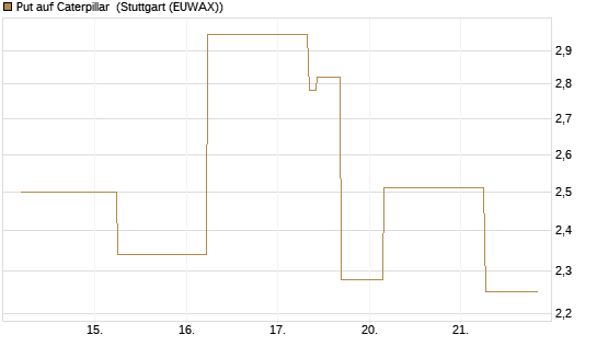 Put auf Caterpillar [J.P. Morgan Structured Products B.V.] Chart