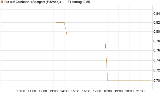 Put auf Coinbase [J.P. Morgan Structured Products B.V.] Chart