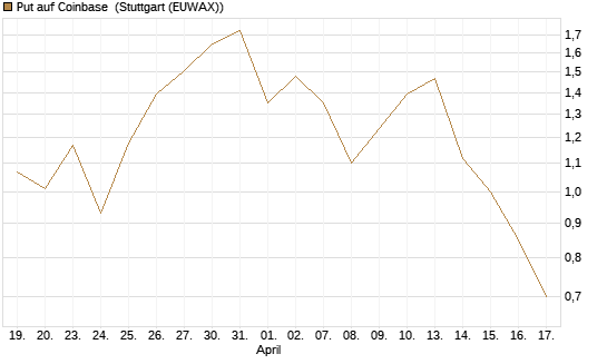 Put auf Coinbase [J.P. Morgan Structured Products B.V.] Chart