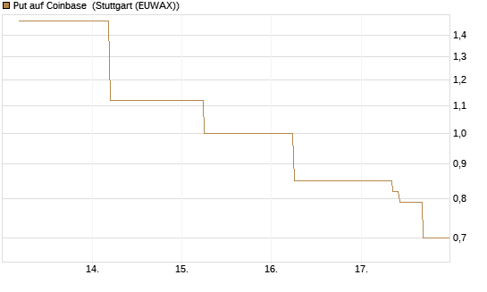 Put auf Coinbase [J.P. Morgan Structured Products B.V.] Chart