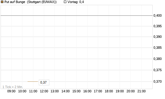 Put auf Bunge [J.P. Morgan Structured Products B.V.] Chart