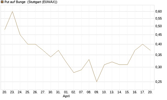 Put auf Bunge [J.P. Morgan Structured Products B.V.] Chart