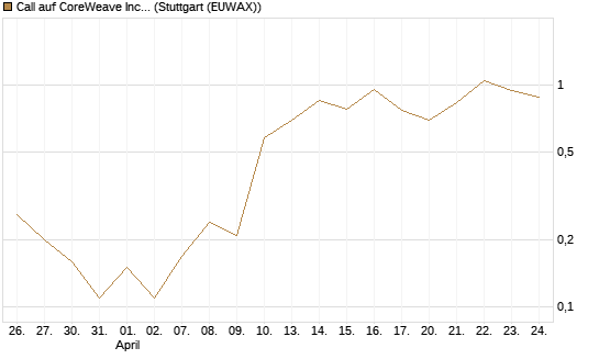 Call auf CoreWeave Inc [J.P. Morgan Structured Products B.V.] Chart