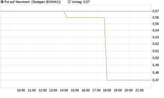 Put auf Newmont [J.P. Morgan Structured Products B.V.] Chart