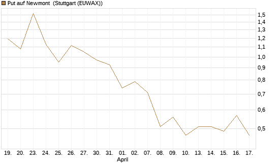 Put auf Newmont [J.P. Morgan Structured Products B.V.] Chart