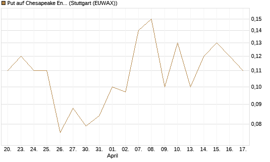 Put auf Chesapeake Energy [J.P. Morgan Structured Products B.V.] Chart