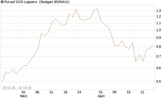 Put auf GXO Logistics [J.P. Morgan Structured Products B.V.] Chart