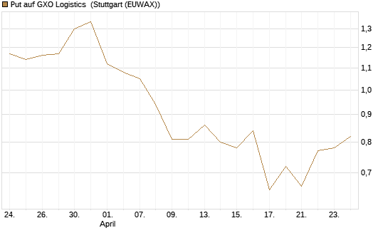 Put auf GXO Logistics [J.P. Morgan Structured Products B.V.] Chart