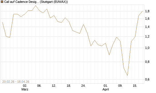 Call auf Cadence Design [J.P. Morgan Structured Products B.V.] Chart