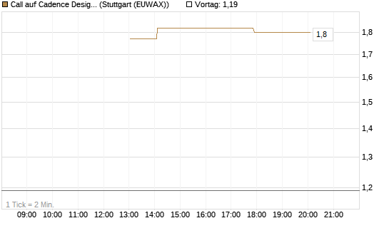 Call auf Cadence Design [J.P. Morgan Structured Products B.V.] Chart