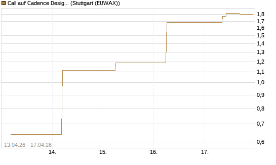 Call auf Cadence Design [J.P. Morgan Structured Products B.V.] Chart