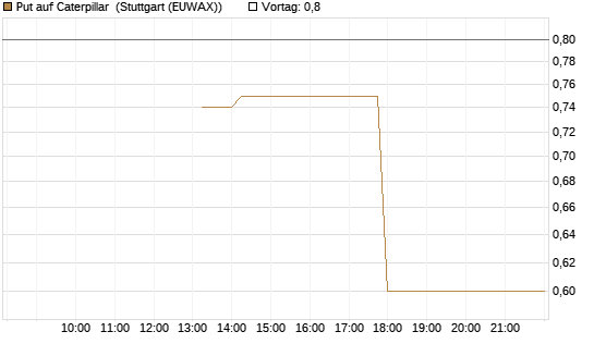 Put auf Caterpillar [J.P. Morgan Structured Products B.V.] Chart