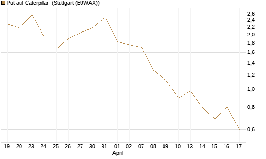 Put auf Caterpillar [J.P. Morgan Structured Products B.V.] Chart