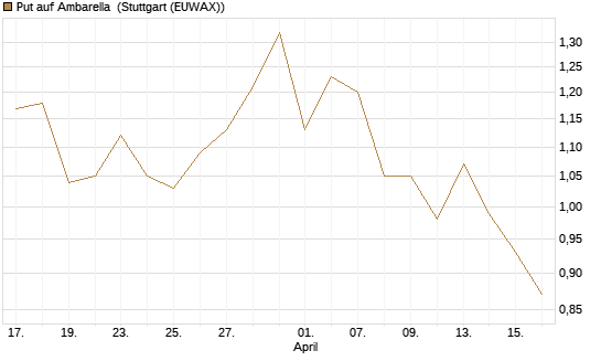 Put auf Ambarella [J.P. Morgan Structured Products B.V.] Chart