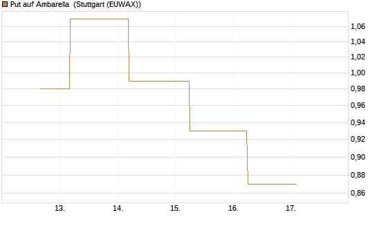 Put auf Ambarella [J.P. Morgan Structured Products B.V.] Chart