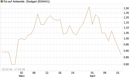 Put auf Ambarella [J.P. Morgan Structured Products B.V.] Chart